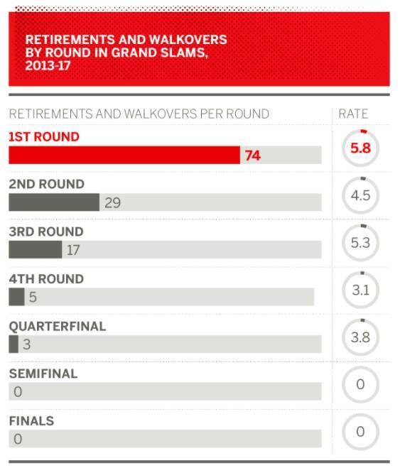 Amazing！ATP退赛数据分析，费德勒劳模当之无愧。