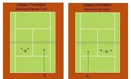 网球双打中的三种基本阵型