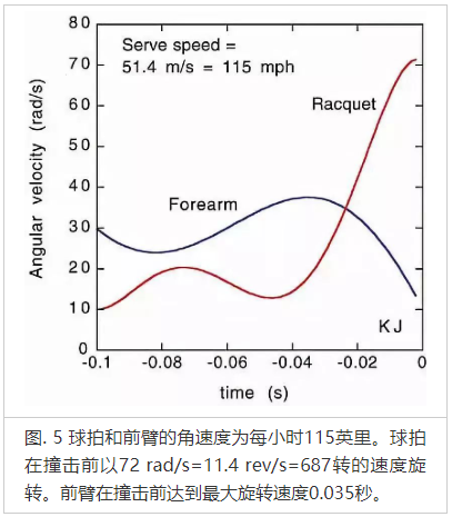 网球击球中动不动手腕？看懂这个你就明白了